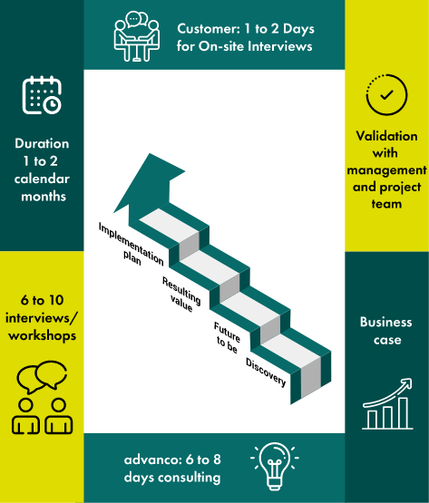 Value Discovery Methodik von advanco