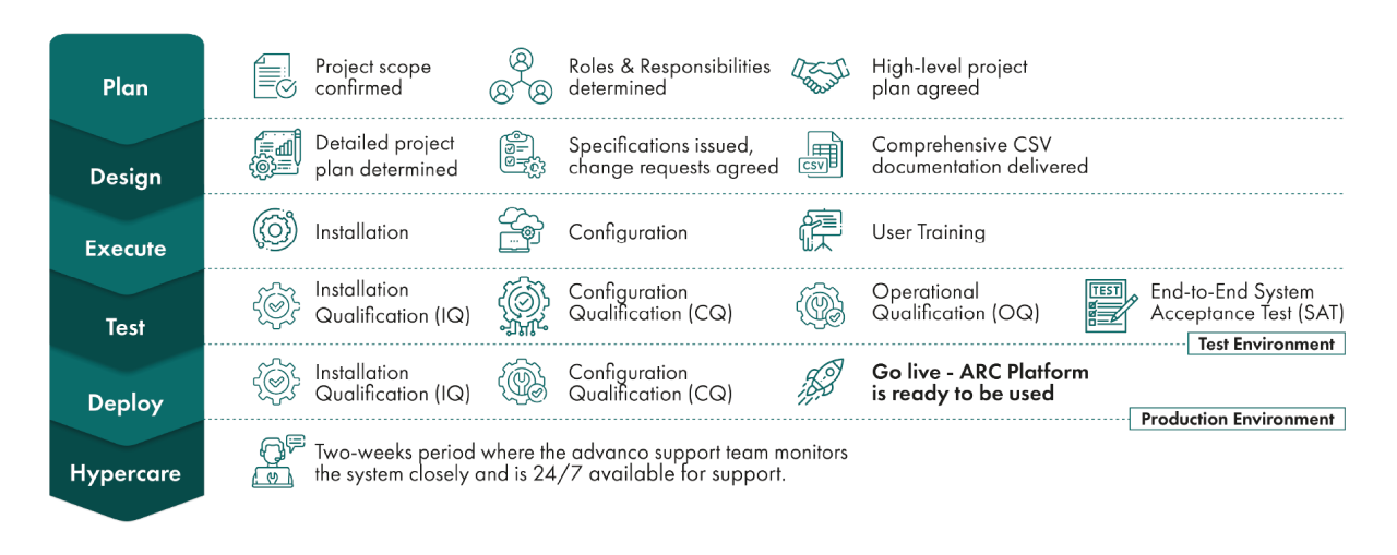 advanco’s implementation stages