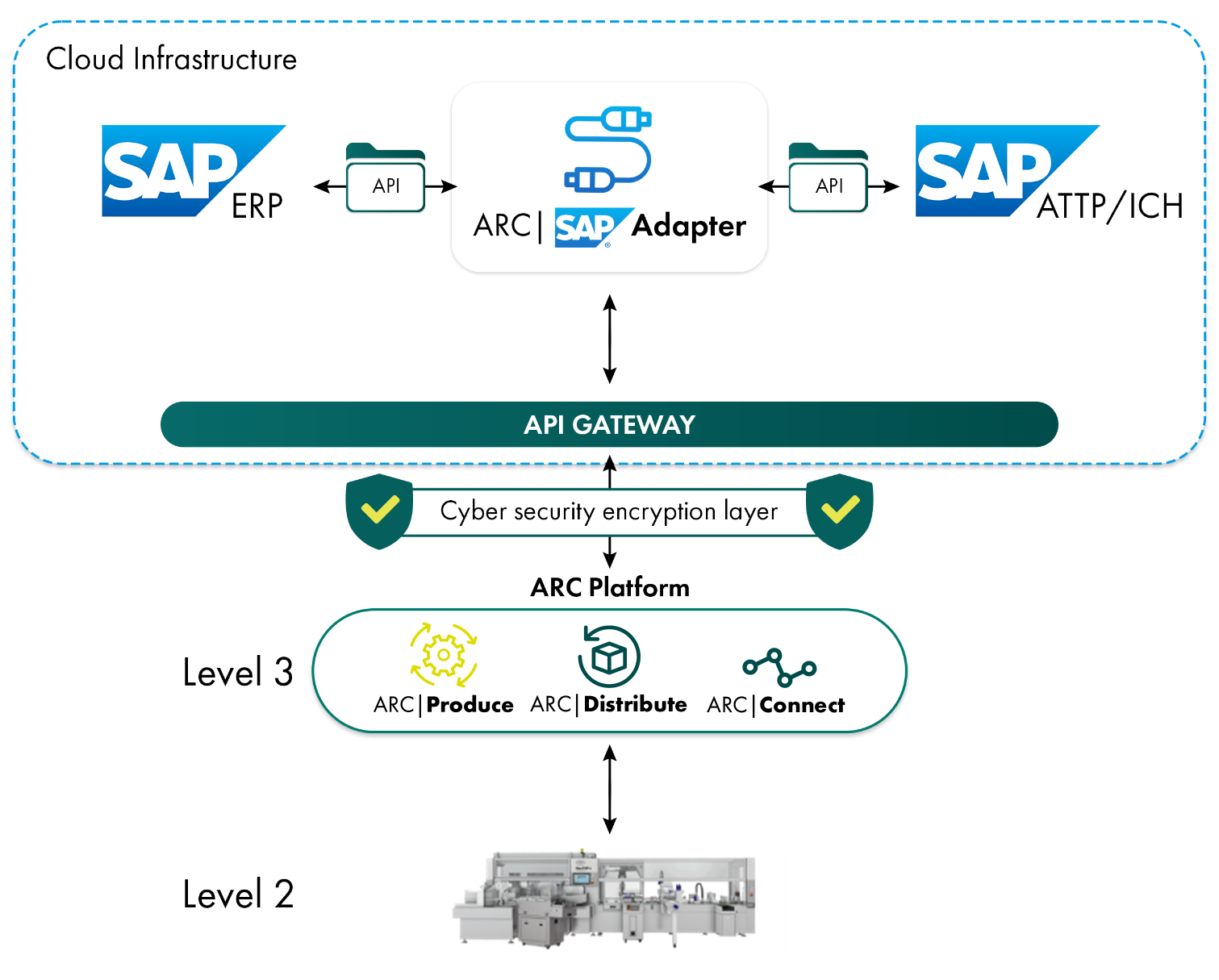 Adaptateur plug-and-produce
pour les solutions SAP